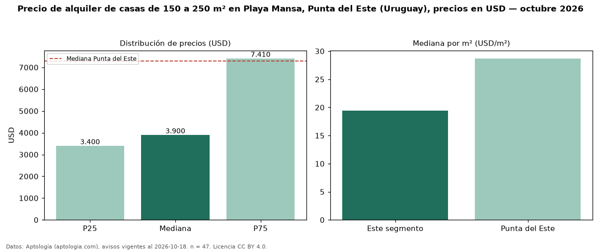 Precio de alquiler de casas de 150 a 250 m² en Playa Mansa, Punta del Este (Uruguay), precios en USD — octubre 2026