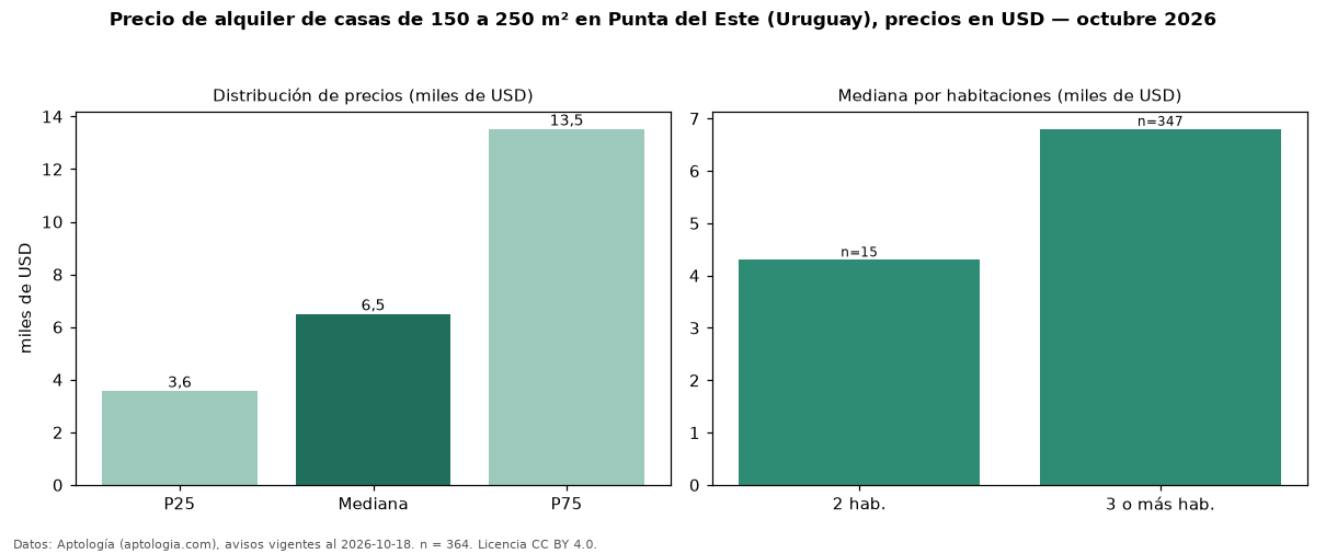 Precio de alquiler de casas de 150 a 250 m² en Punta del Este (Uruguay), precios en USD — octubre 2026
