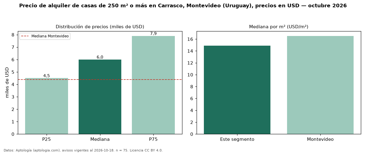 Precio de alquiler de casas de 250 m² o más en Carrasco, Montevideo (Uruguay), precios en USD — octubre 2026
