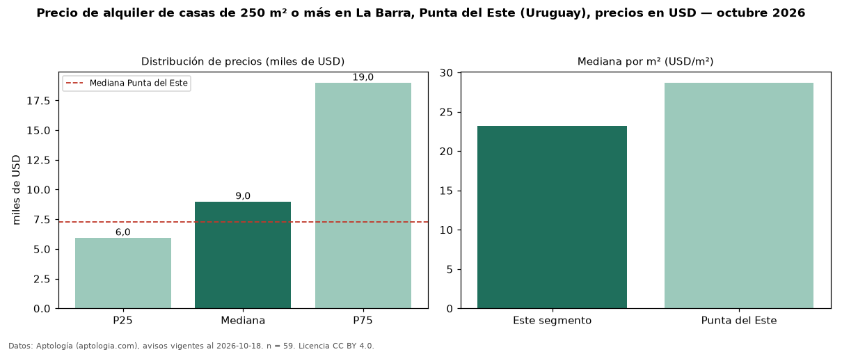 Precio de alquiler de casas de 250 m² o más en La Barra, Punta del Este (Uruguay), precios en USD — octubre 2026