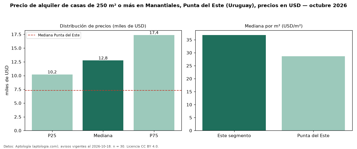 Precio de alquiler de casas de 250 m² o más en Manantiales, Punta del Este (Uruguay), precios en USD — octubre 2026
