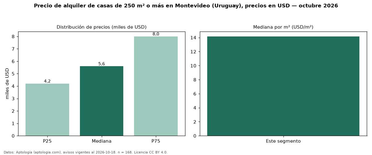 Precio de alquiler de casas de 250 m² o más en Montevideo (Uruguay), precios en USD — octubre 2026
