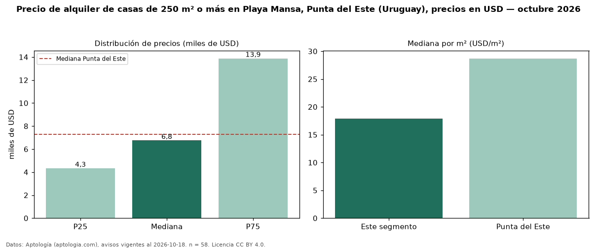 Precio de alquiler de casas de 250 m² o más en Playa Mansa, Punta del Este (Uruguay), precios en USD — octubre 2026