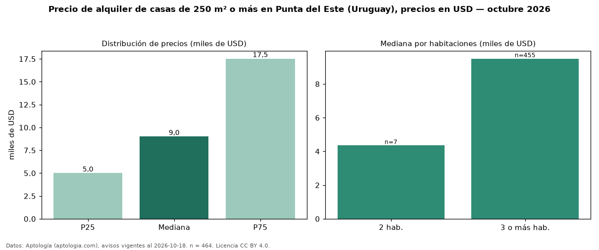 Precio de alquiler de casas de 250 m² o más en Punta del Este (Uruguay), precios en USD — octubre 2026