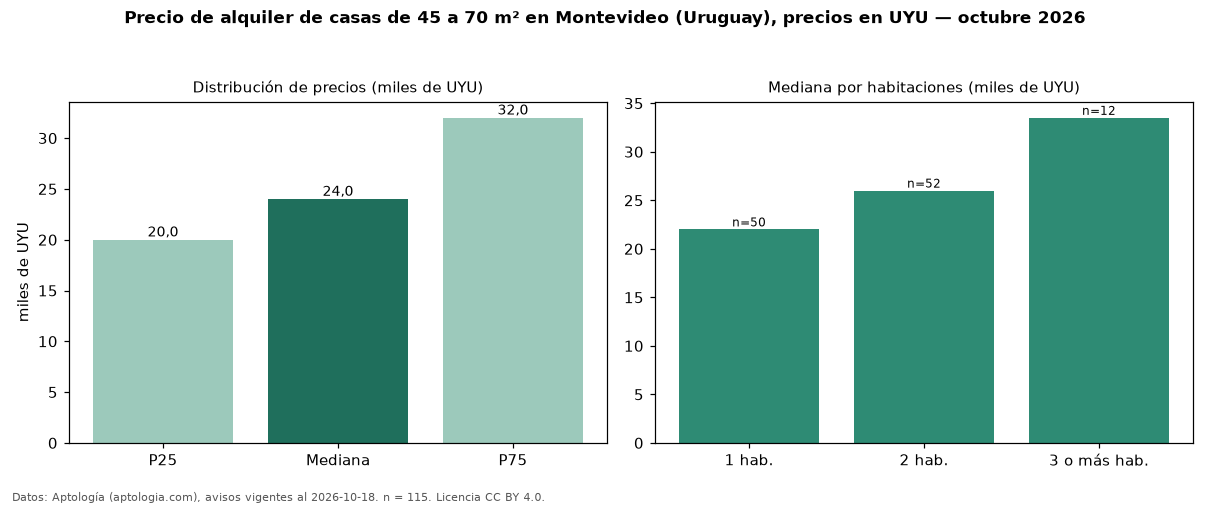 Precio de alquiler de casas de 45 a 70 m² en Montevideo (Uruguay), precios en UYU — octubre 2026