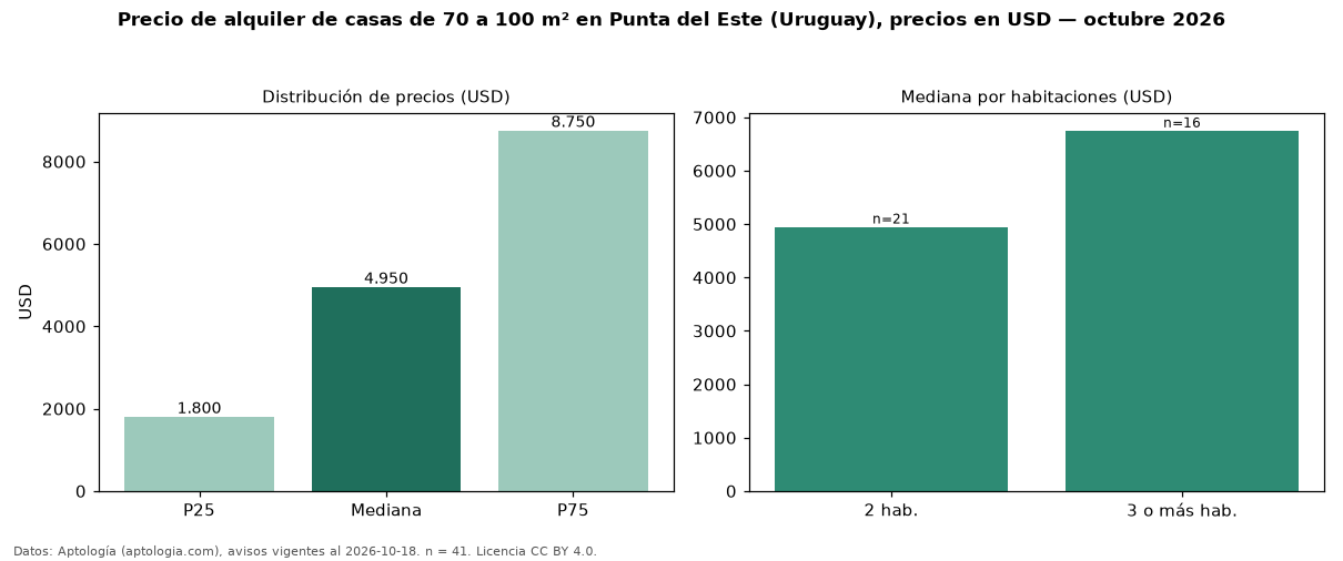 Precio de alquiler de casas de 70 a 100 m² en Punta del Este (Uruguay), precios en USD — octubre 2026