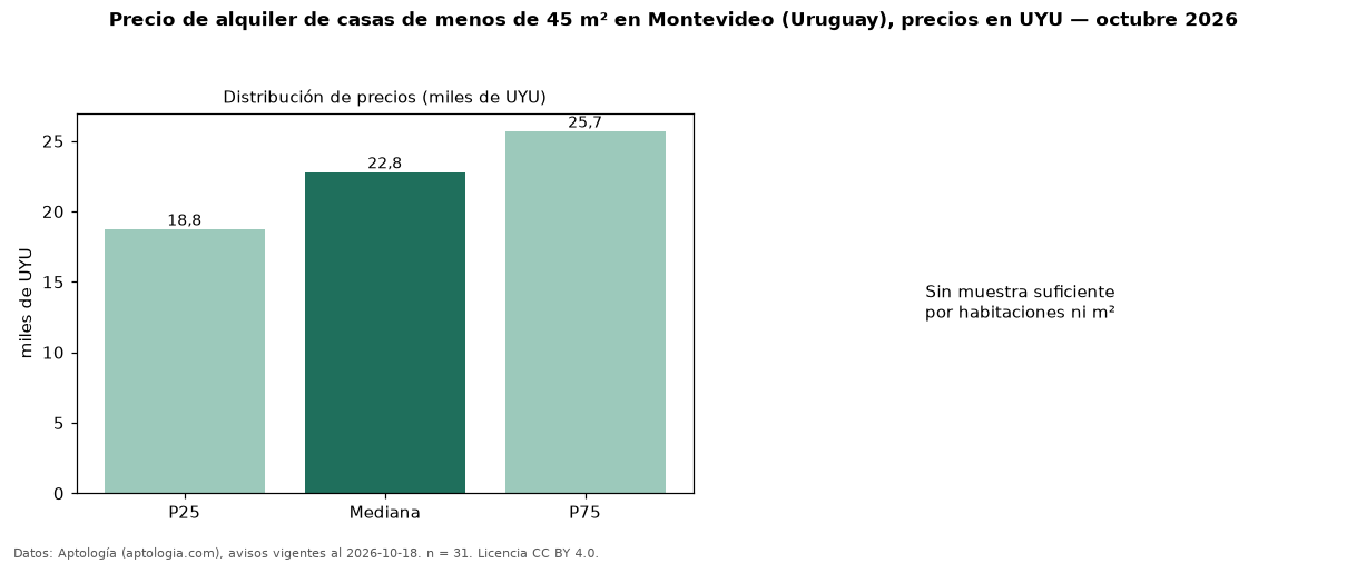 Precio de alquiler de casas de menos de 45 m² en Montevideo (Uruguay), precios en UYU — octubre 2026