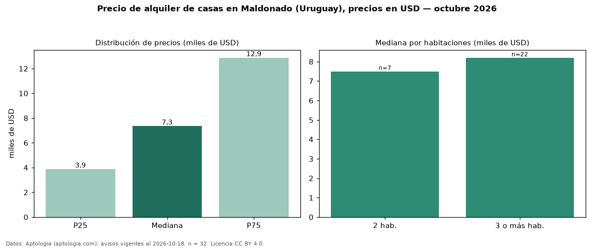 Precio de alquiler de casas en Maldonado (Uruguay), precios en USD — octubre 2026