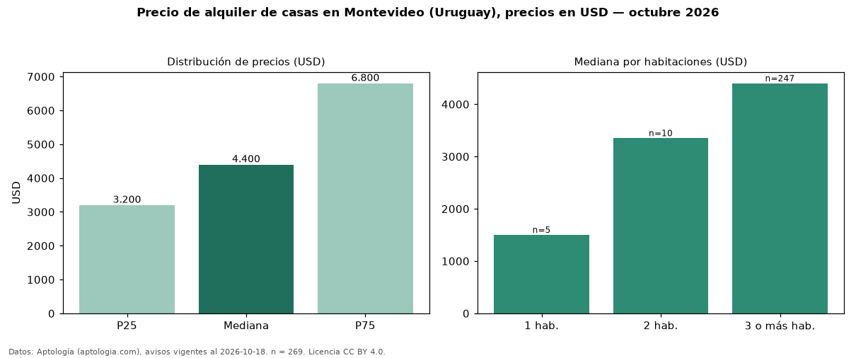 Precio de alquiler de casas en Montevideo (Uruguay), precios en USD — octubre 2026