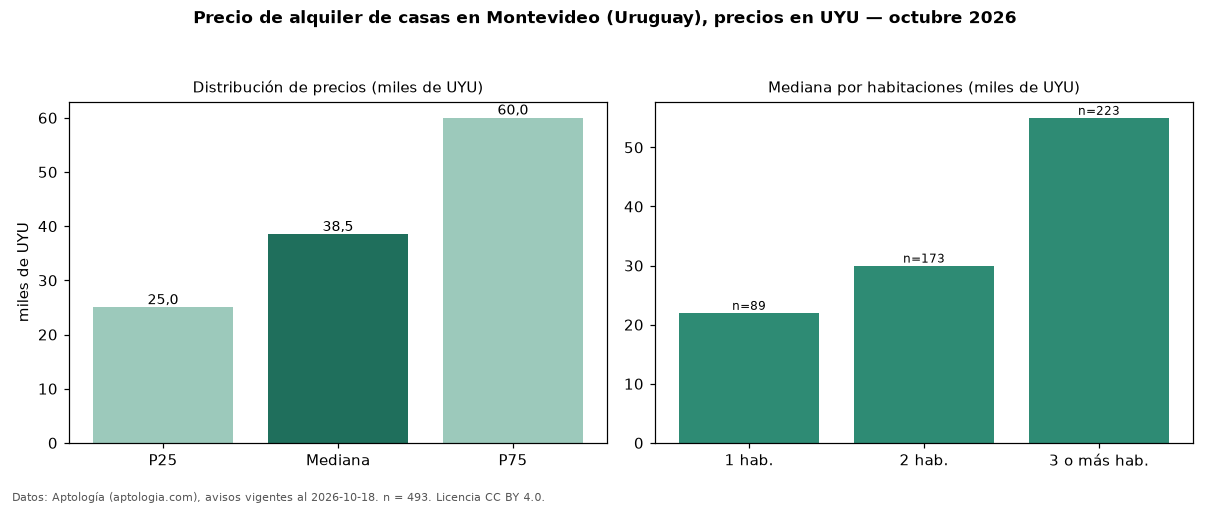 Precio de alquiler de casas en Montevideo (Uruguay), precios en UYU — octubre 2026