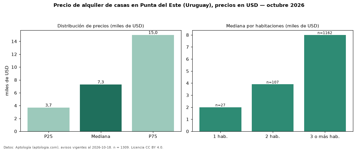 Precio de alquiler de casas en Punta del Este (Uruguay), precios en USD — octubre 2026