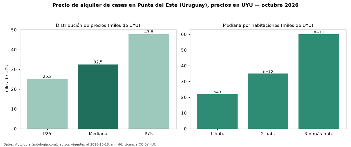 Precio de alquiler de casas en Punta del Este (Uruguay), precios en UYU — octubre 2026