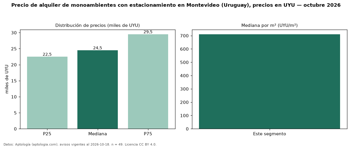 Precio de alquiler de monoambientes con estacionamiento en Montevideo (Uruguay), precios en UYU — octubre 2026