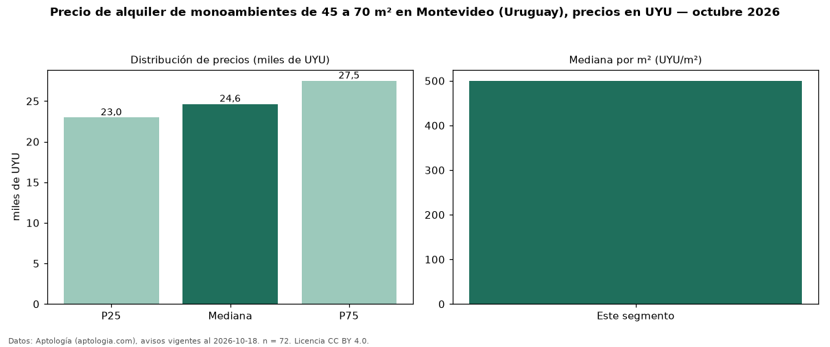Precio de alquiler de monoambientes de 45 a 70 m² en Montevideo (Uruguay), precios en UYU — octubre 2026