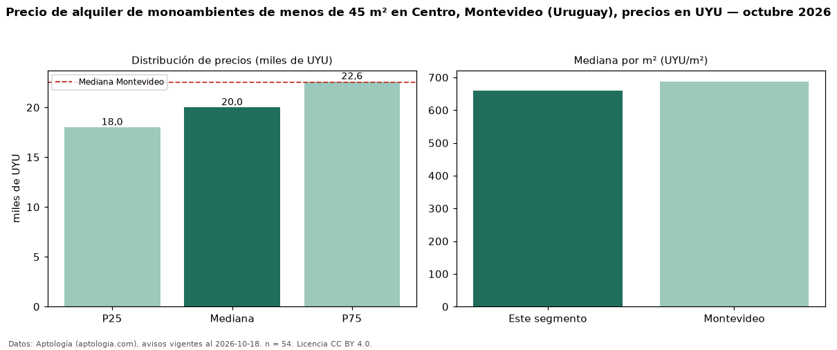 Precio de alquiler de monoambientes de menos de 45 m² en Centro, Montevideo (Uruguay), precios en UYU — octubre 2026
