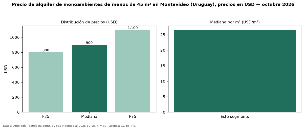 Precio de alquiler de monoambientes de menos de 45 m² en Montevideo (Uruguay), precios en USD — octubre 2026