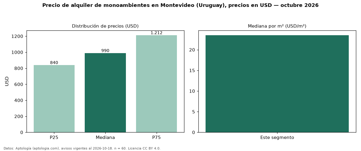 Precio de alquiler de monoambientes en Montevideo (Uruguay), precios en USD — octubre 2026