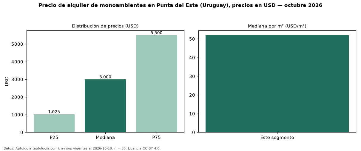 Precio de alquiler de monoambientes en Punta del Este (Uruguay), precios en USD — octubre 2026