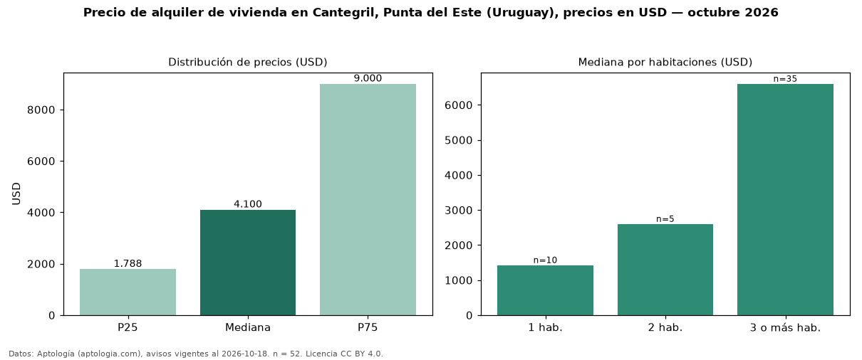 Precio de alquiler de vivienda en Cantegril, Punta del Este (Uruguay), precios en USD — octubre 2026
