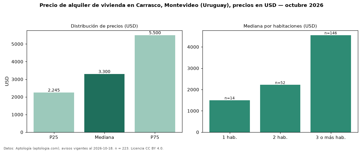 Precio de alquiler de vivienda en Carrasco, Montevideo (Uruguay), precios en USD — octubre 2026