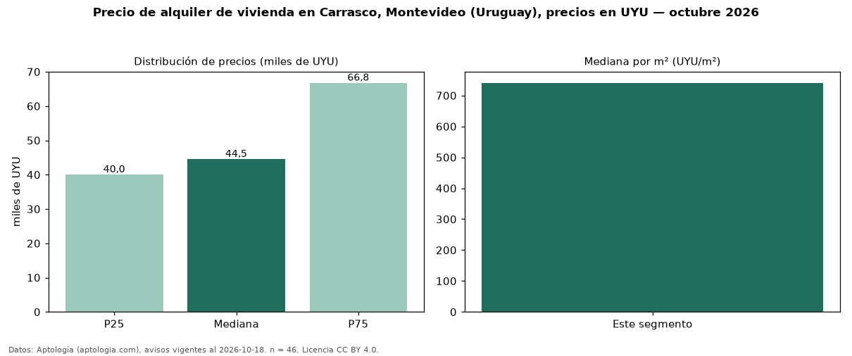 Precio de alquiler de vivienda en Carrasco, Montevideo (Uruguay), precios en UYU — octubre 2026
