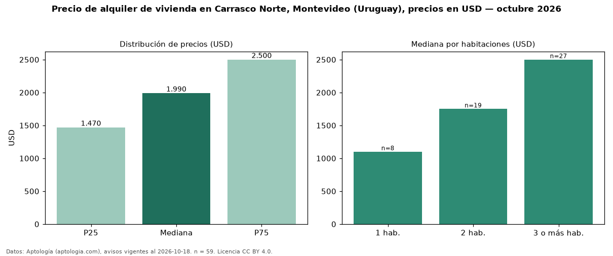 Precio de alquiler de vivienda en Carrasco Norte, Montevideo (Uruguay), precios en USD — octubre 2026