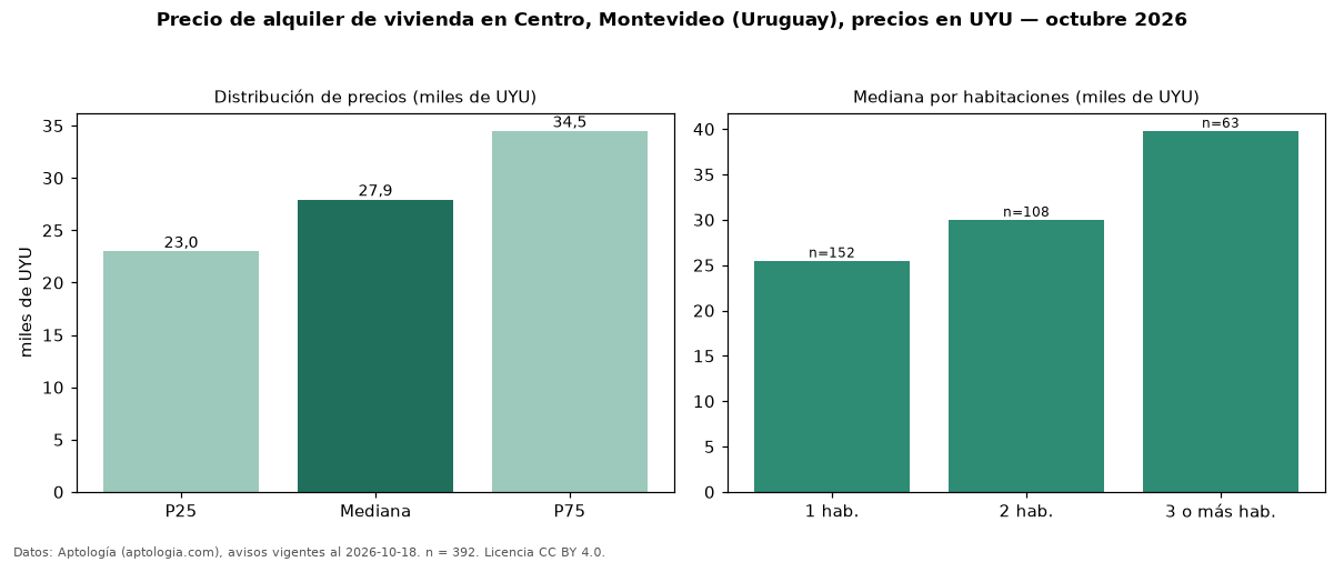 Precio de alquiler de vivienda en Centro, Montevideo (Uruguay), precios en UYU — octubre 2026
