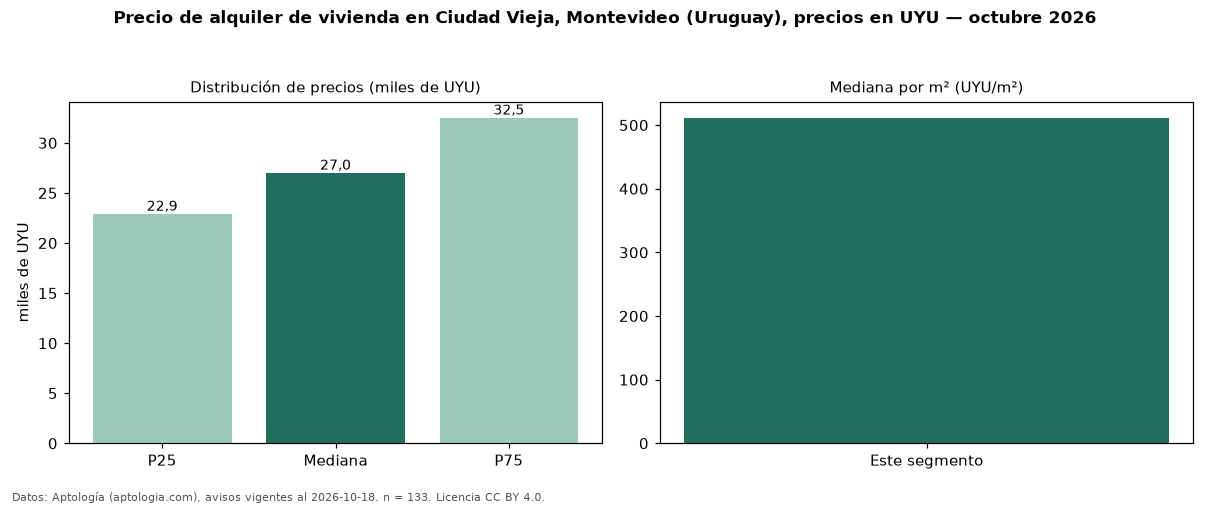 Precio de alquiler de vivienda en Ciudad Vieja, Montevideo (Uruguay), precios en UYU — octubre 2026