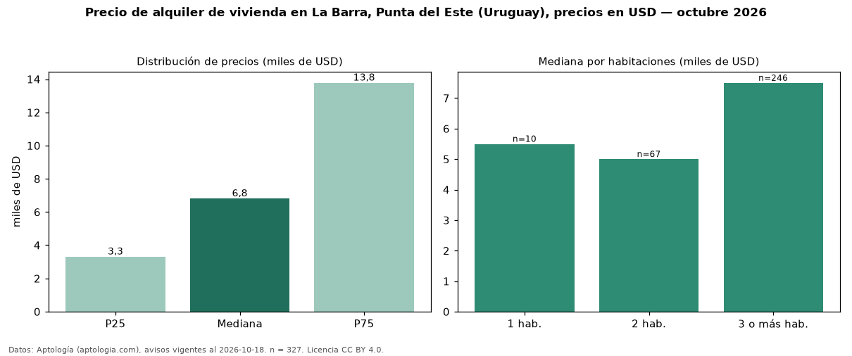 Precio de alquiler de vivienda en La Barra, Punta del Este (Uruguay), precios en USD — octubre 2026