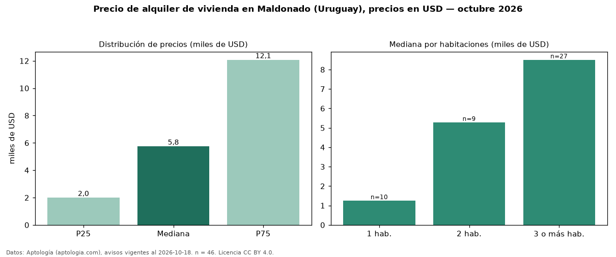 Precio de alquiler de vivienda en Maldonado (Uruguay), precios en USD — octubre 2026