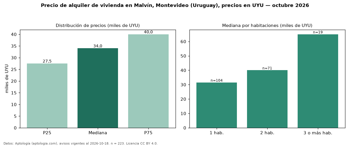 Precio de alquiler de vivienda en Malvín, Montevideo (Uruguay), precios en UYU — octubre 2026