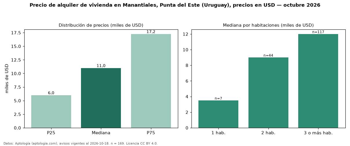 Precio de alquiler de vivienda en Manantiales, Punta del Este (Uruguay), precios en USD — octubre 2026