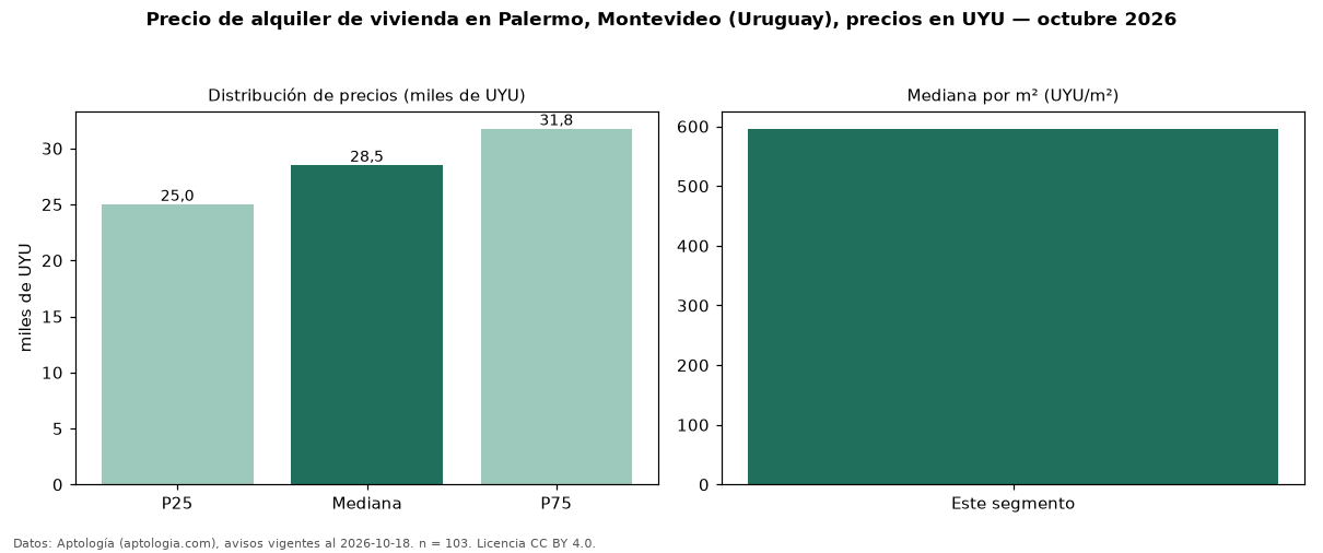 Precio de alquiler de vivienda en Palermo, Montevideo (Uruguay), precios en UYU — octubre 2026