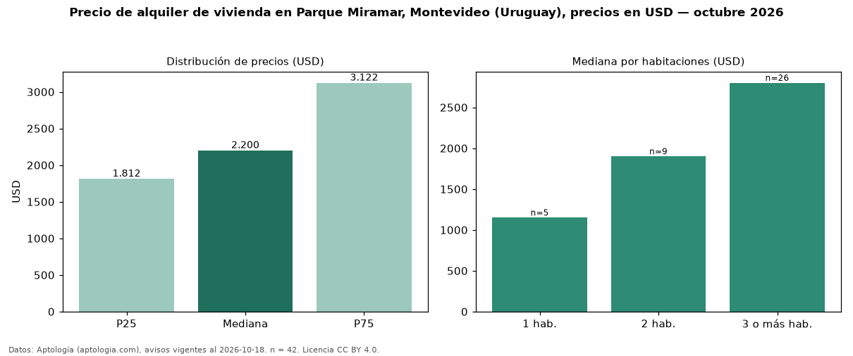 Precio de alquiler de vivienda en Parque Miramar, Montevideo (Uruguay), precios en USD — octubre 2026