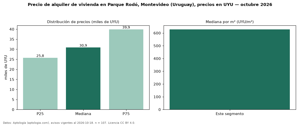 Precio de alquiler de vivienda en Parque Rodó, Montevideo (Uruguay), precios en UYU — octubre 2026