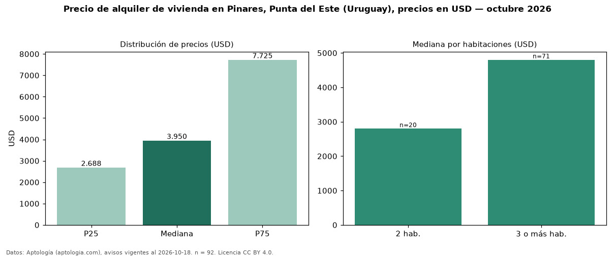 Precio de alquiler de vivienda en Pinares, Punta del Este (Uruguay), precios en USD — octubre 2026
