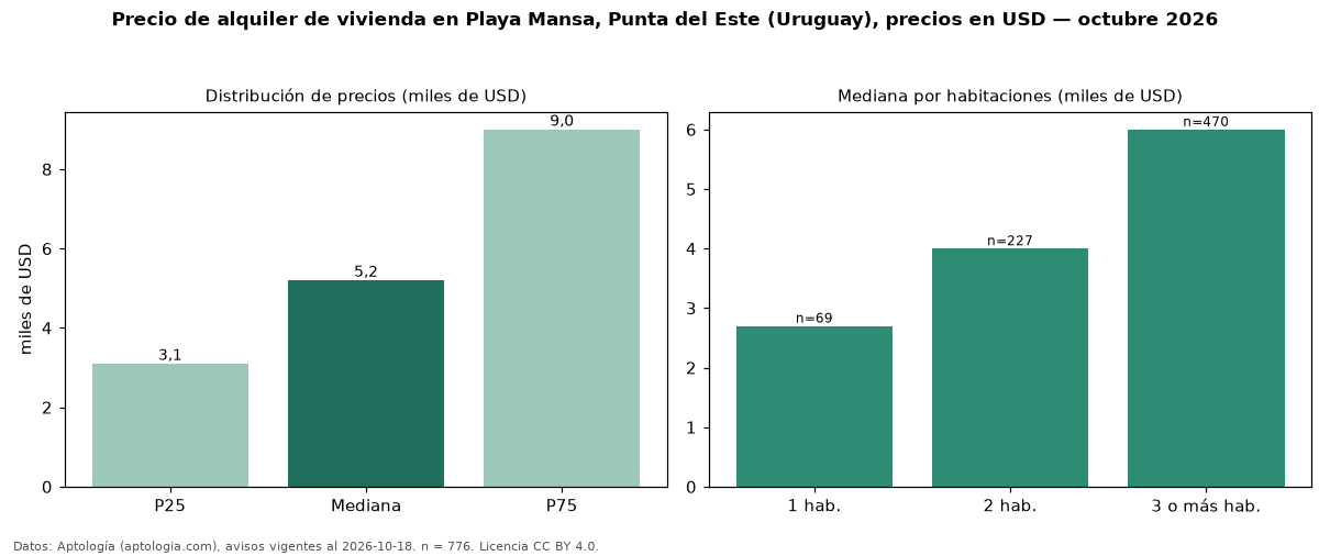 Precio de alquiler de vivienda en Playa Mansa, Punta del Este (Uruguay), precios en USD — octubre 2026