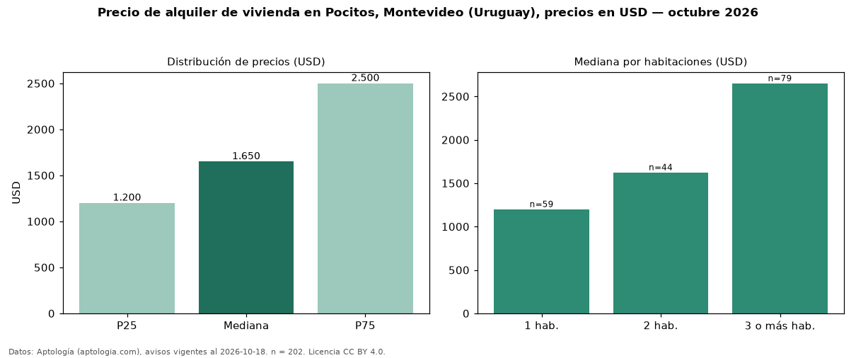 Precio de alquiler de vivienda en Pocitos, Montevideo (Uruguay), precios en USD — octubre 2026