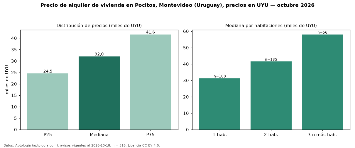 Precio de alquiler de vivienda en Pocitos, Montevideo (Uruguay), precios en UYU — octubre 2026