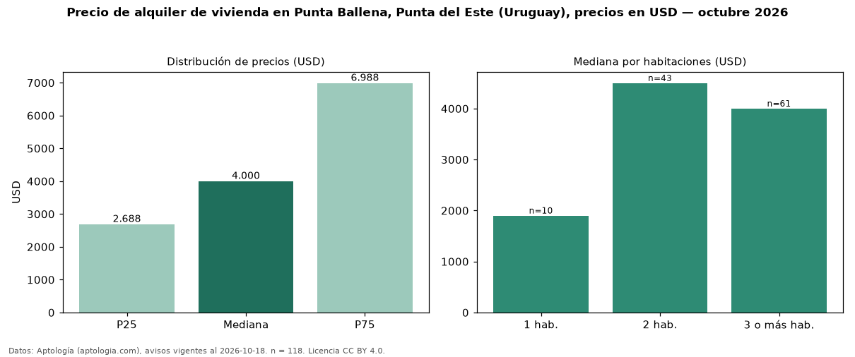 Precio de alquiler de vivienda en Punta Ballena, Punta del Este (Uruguay), precios en USD — octubre 2026