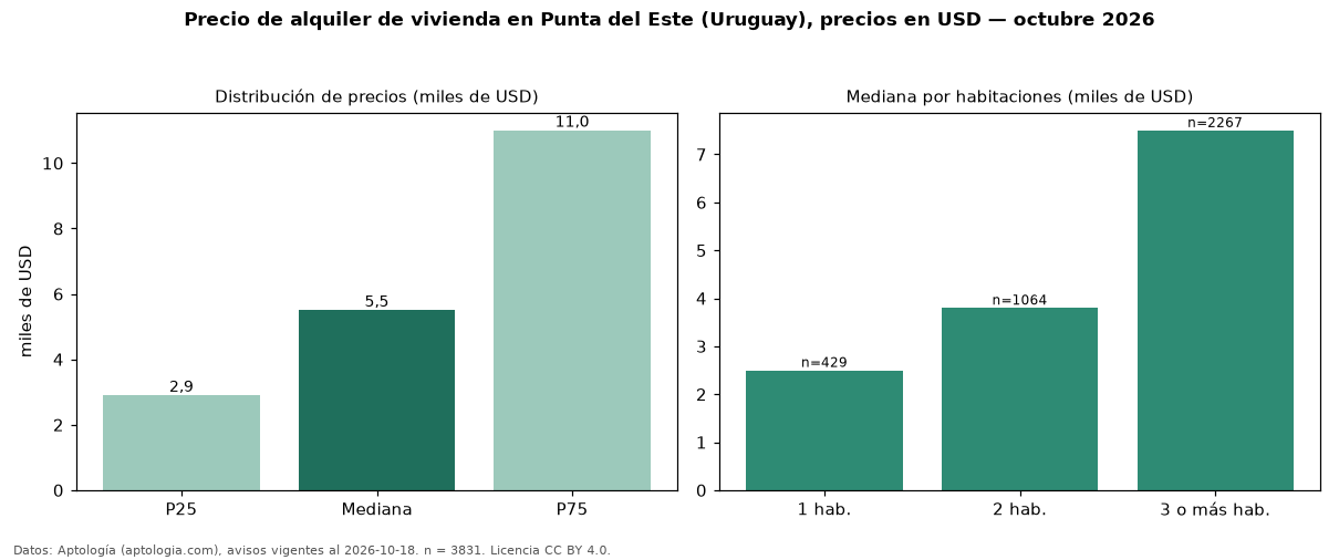 Precio de alquiler de vivienda en Punta del Este (Uruguay), precios en USD — octubre 2026