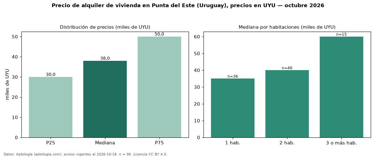 Precio de alquiler de vivienda en Punta del Este (Uruguay), precios en UYU — octubre 2026