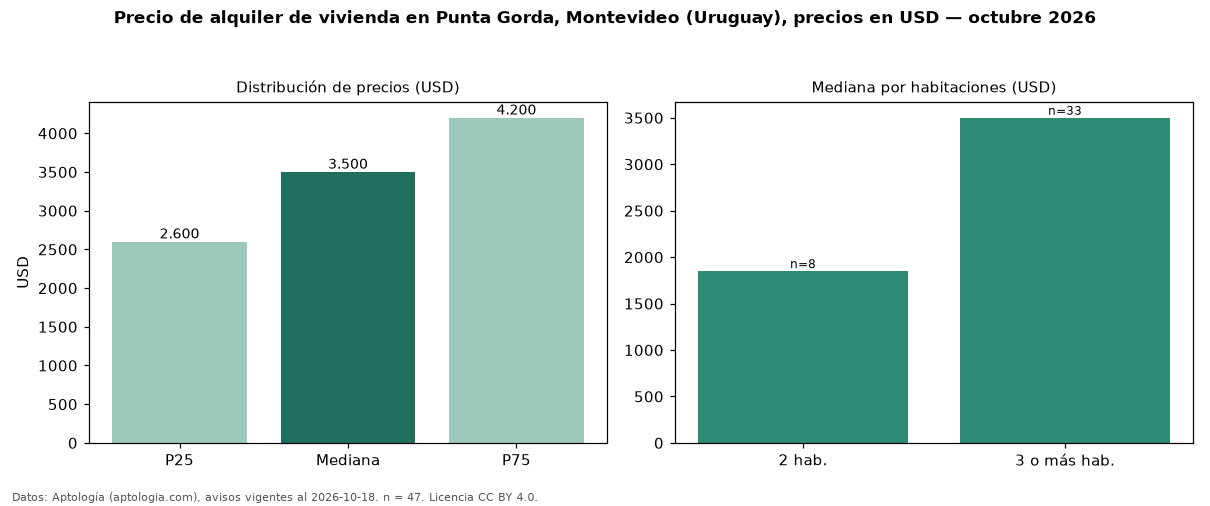 Precio de alquiler de vivienda en Punta Gorda, Montevideo (Uruguay), precios en USD — octubre 2026