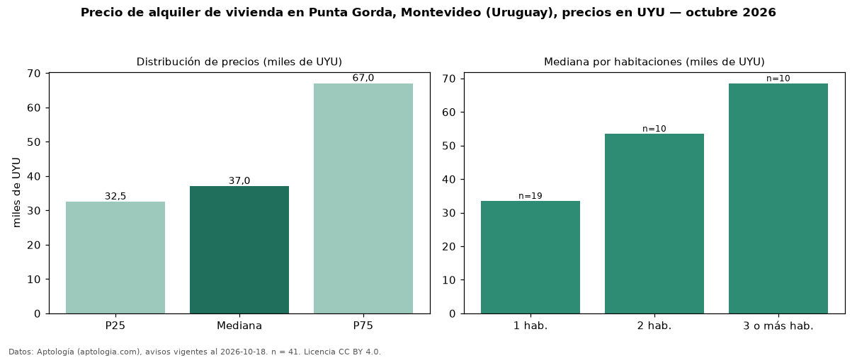 Precio de alquiler de vivienda en Punta Gorda, Montevideo (Uruguay), precios en UYU — octubre 2026