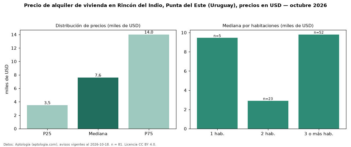 Precio de alquiler de vivienda en Rincón del Indio, Punta del Este (Uruguay), precios en USD — octubre 2026