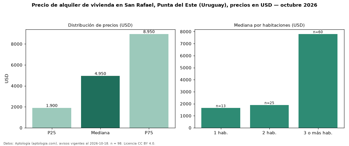 Precio de alquiler de vivienda en San Rafael, Punta del Este (Uruguay), precios en USD — octubre 2026