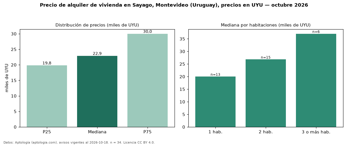 Precio de alquiler de vivienda en Sayago, Montevideo (Uruguay), precios en UYU — octubre 2026