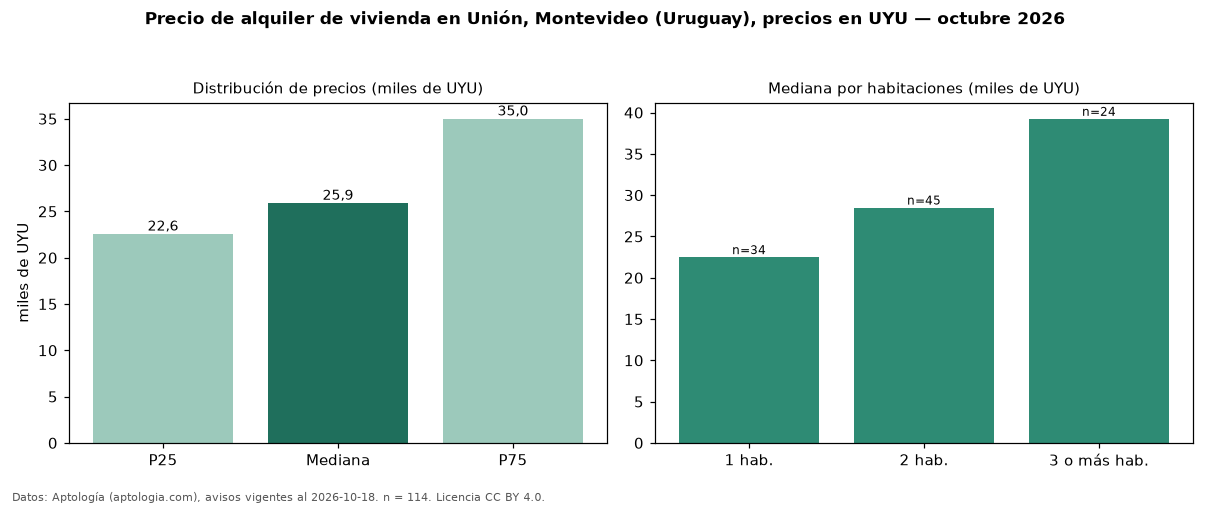 Precio de alquiler de vivienda en Unión, Montevideo (Uruguay), precios en UYU — octubre 2026