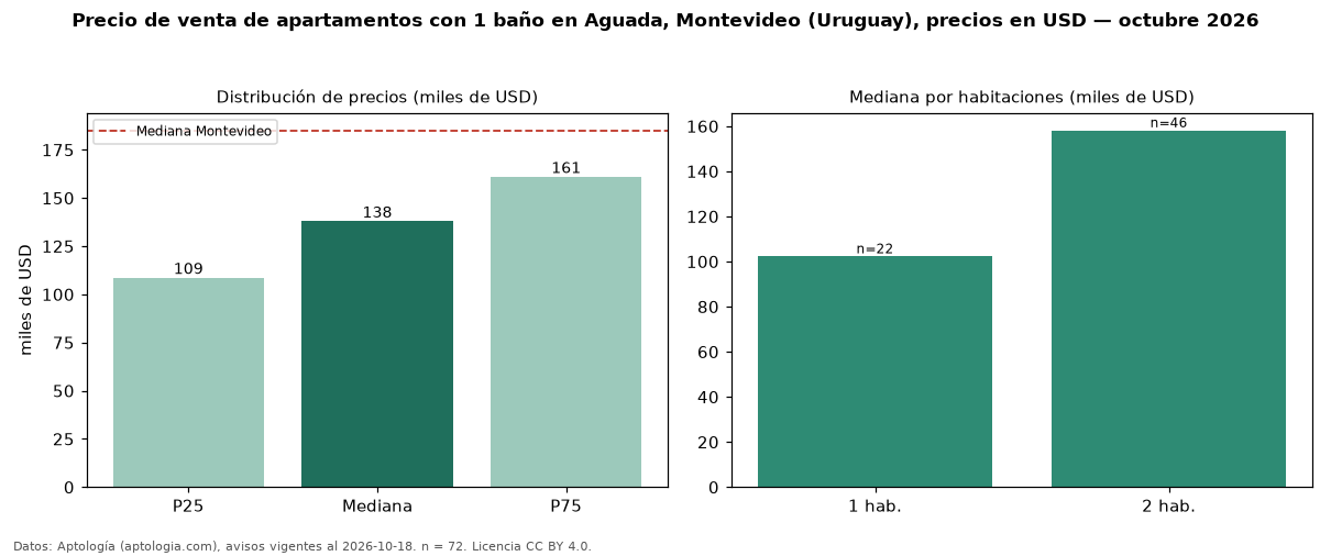 Precio de venta de apartamentos con 1 baño en Aguada, Montevideo (Uruguay), precios en USD — octubre 2026