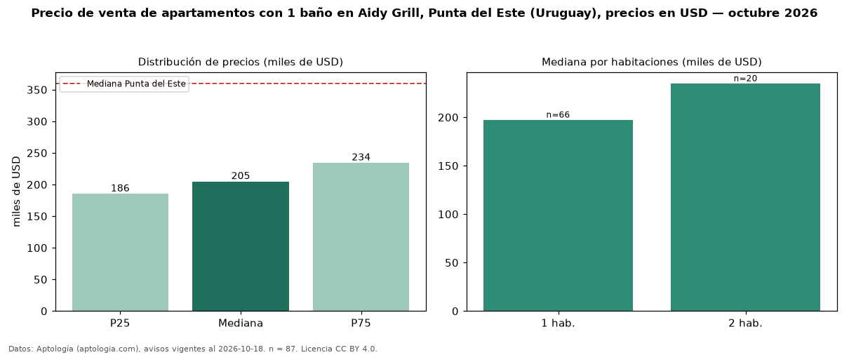 Precio de venta de apartamentos con 1 baño en Aidy Grill, Punta del Este (Uruguay), precios en USD — octubre 2026